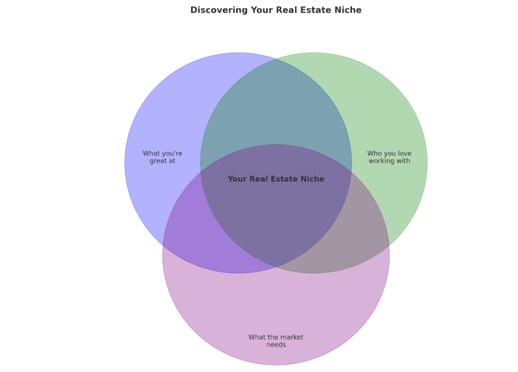 Determining your real estate niche